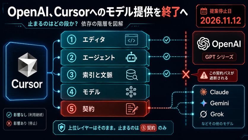 OpenAI、Cursorへのモデル提供を終了へ｜11月12日と依存の階層