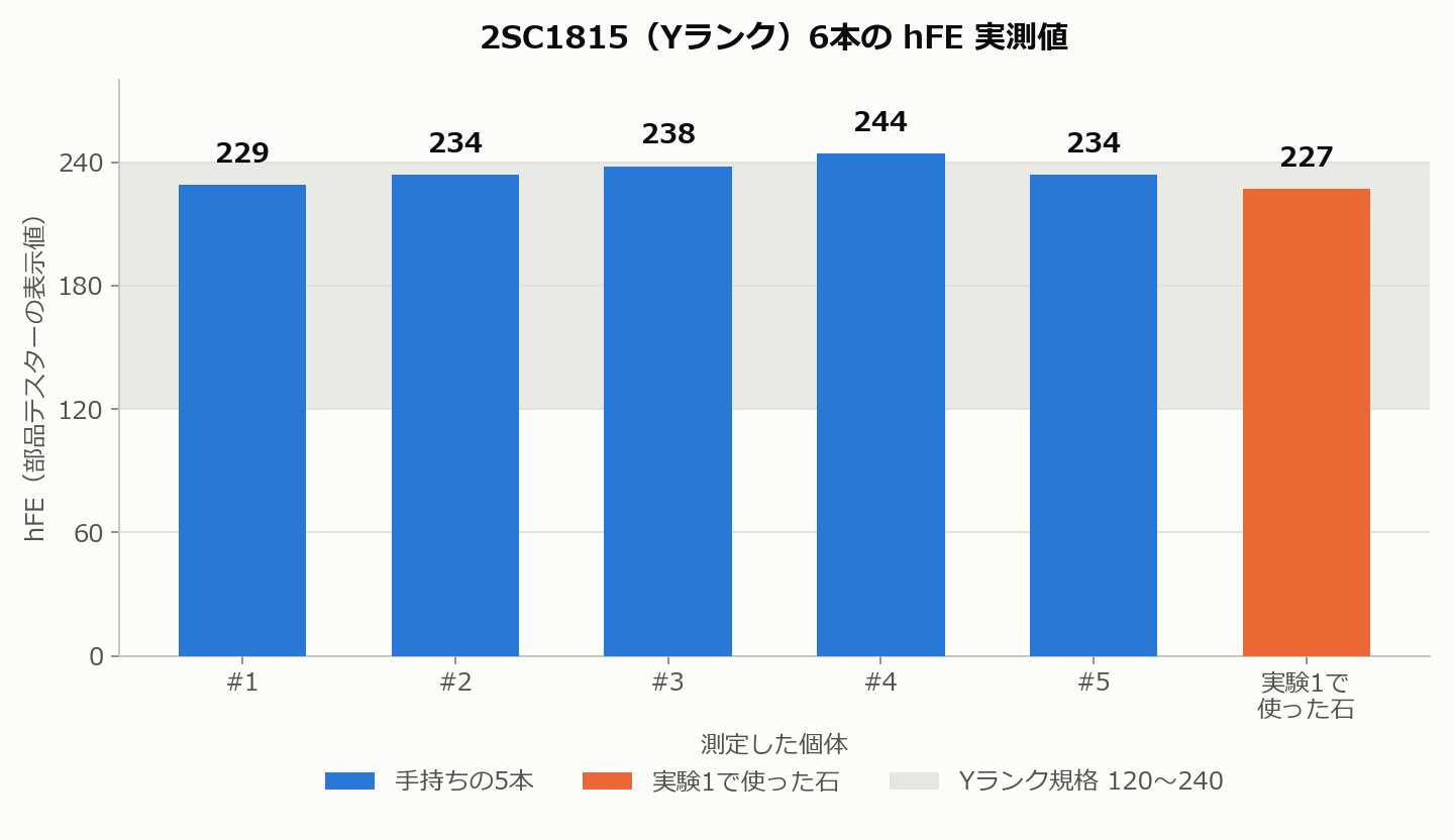 2SC1815 6個体のhFE実測値とYランク規格帯120〜240を比較した棒グラフ