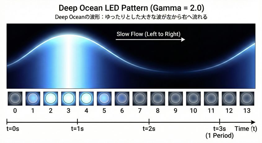 Deep Oceanの波形：ゆったりとした大きな波が左から右へ流れる