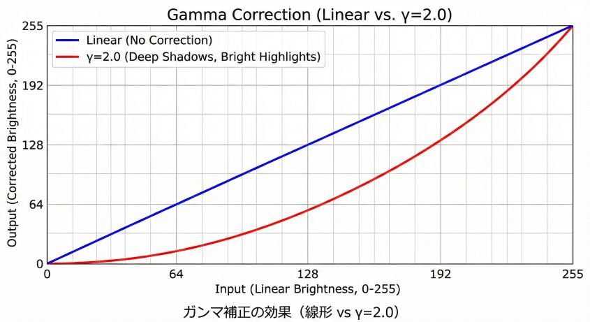 ガンマ補正の効果（線形 vs γ=2.0）