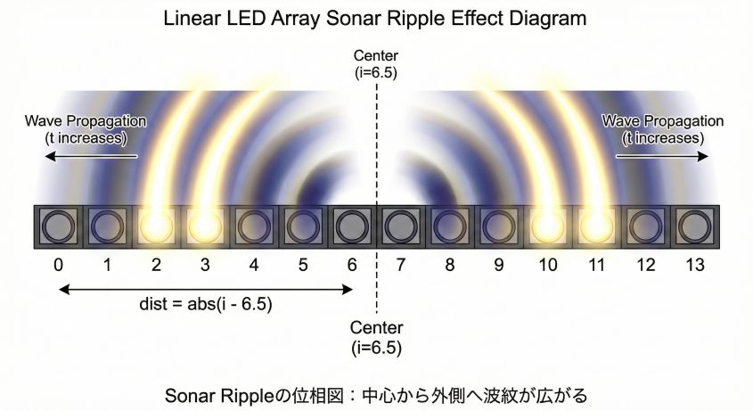 Sonar Rippleの位相図：中心から外側へ波紋が広がる
