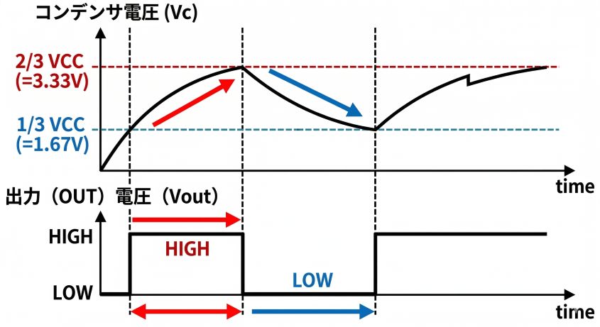 コンデンサ電圧が1/3VCCと2/3VCCの間を三角波状に往復し、それに同期して出力がHigh・Lowに切り替わるタイミングチャート
