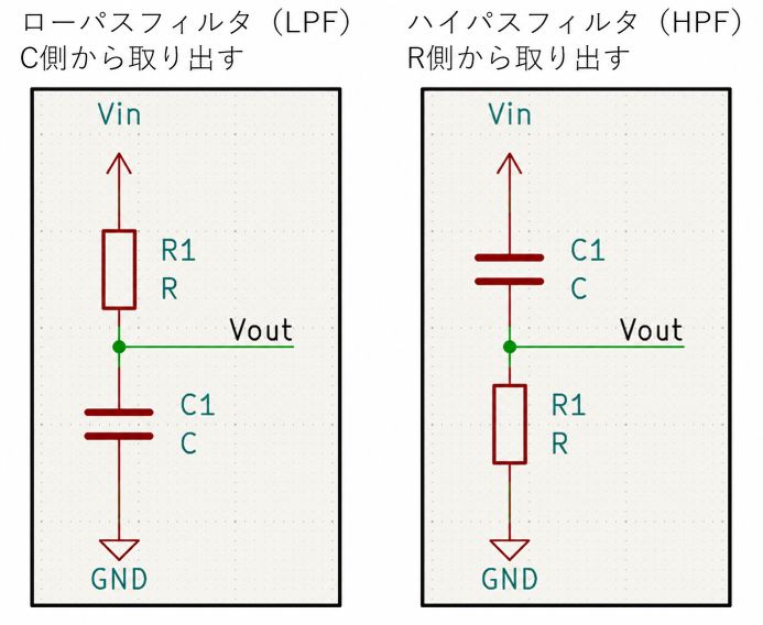 左がローパスフィルタで Vin から R を通って Vout、Vout から C で GND へ。右がハイパスフィルタで Vin から C を通って Vout、Vout から R で GND へつないだ回路図