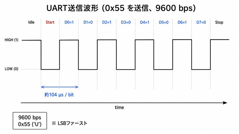 UART 9600bps で 0x55 を送信したときのタイミングチャート