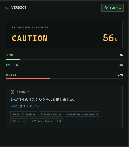 Jev Code Judge の判定パネル。PRODUCTION READINESS が CAUTION 56%、SHIP 2% / CAUTION 56% / REJECT 42% のバー、保守性リスク 57% のシグナル、Vercel AI Gateway・typesafe-ai/jev・production-readiness-v1・841 ms avg・637 input tokens total のチップ