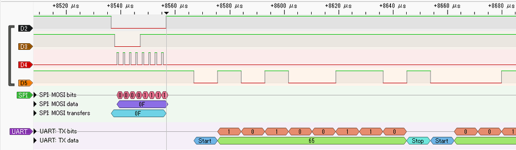 PulseViewの画面。D2からD5の4本の波形と、SPIのデコード行（MOSI bits 00001111、MOSI data 0F）、UARTのデコード行（Start、65、Stop、Start、6C、Stop）