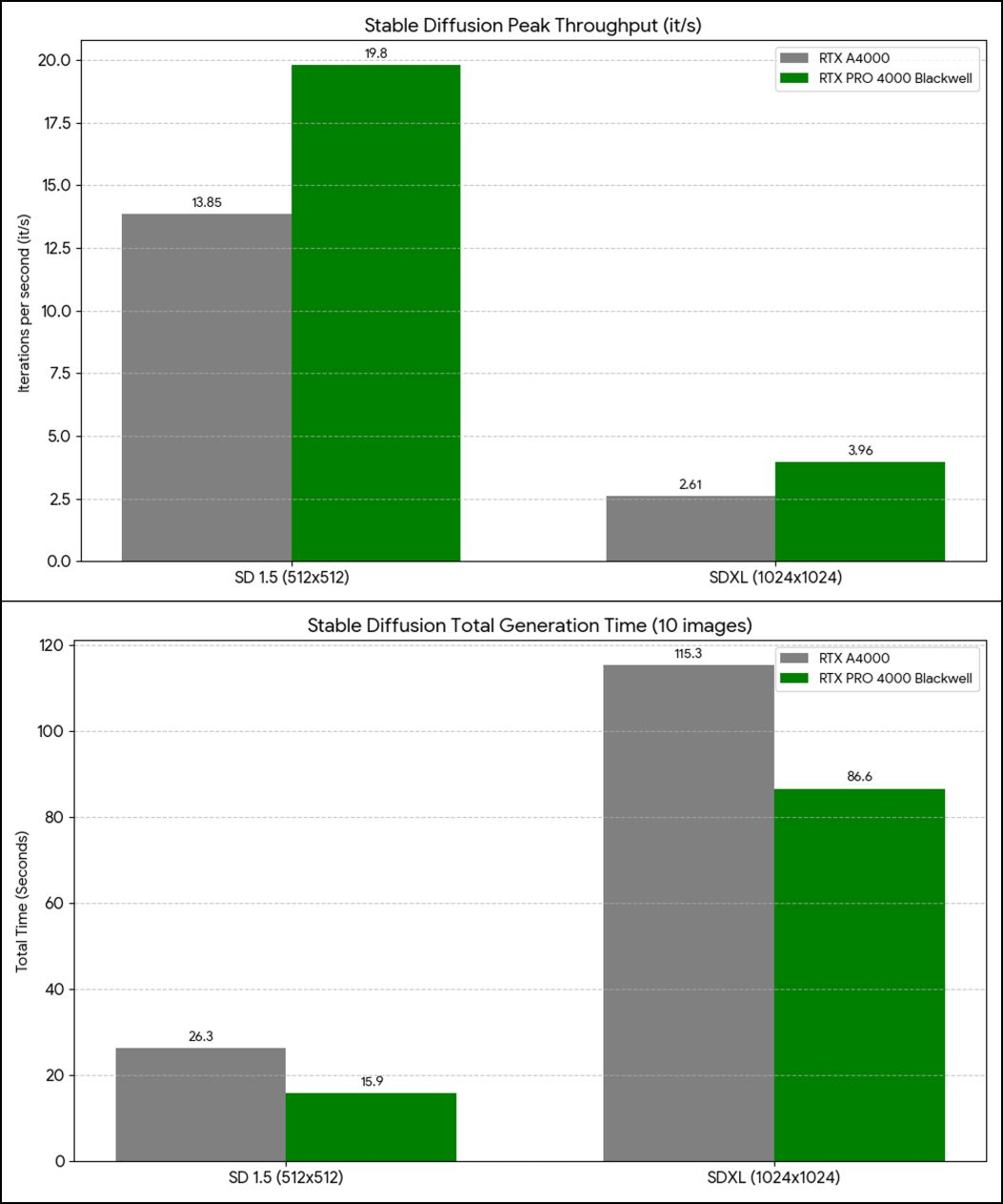 Stable Diffusion ベンチマーク比較